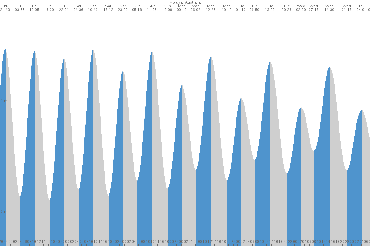 Moruya tide chart
