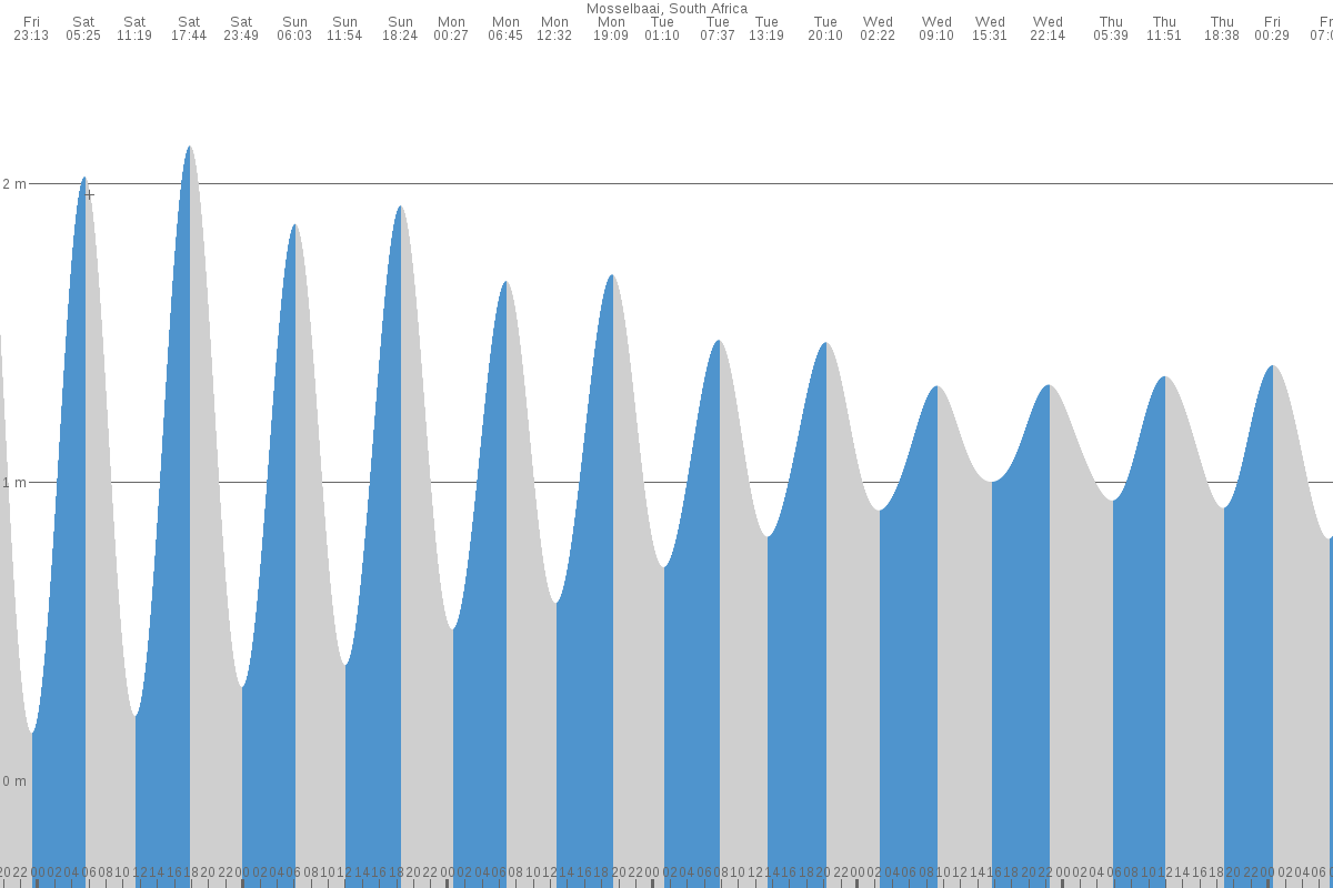Mossel Bay (Mosselbaai) tide chart