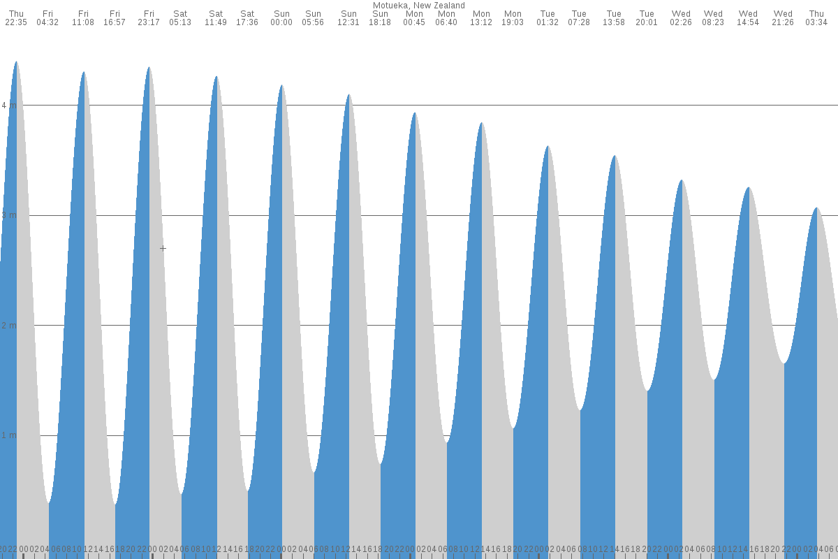 Motueka tide chart