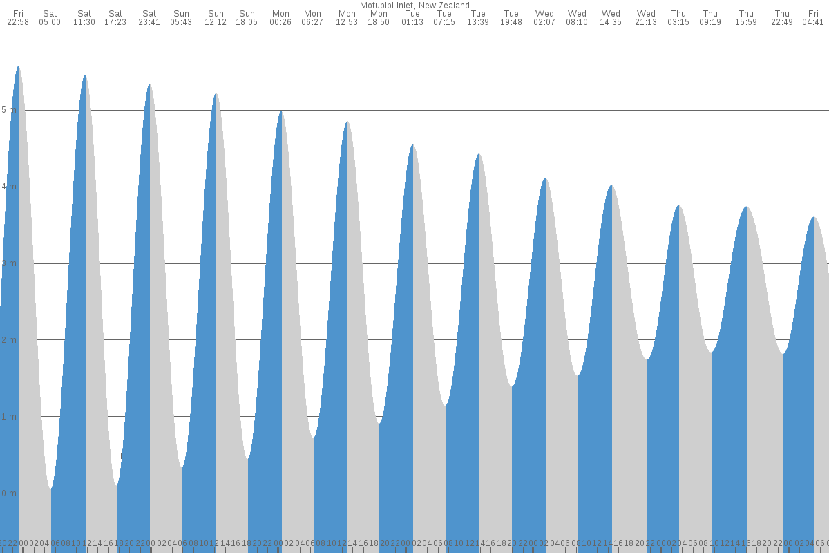 Motupipi tide chart