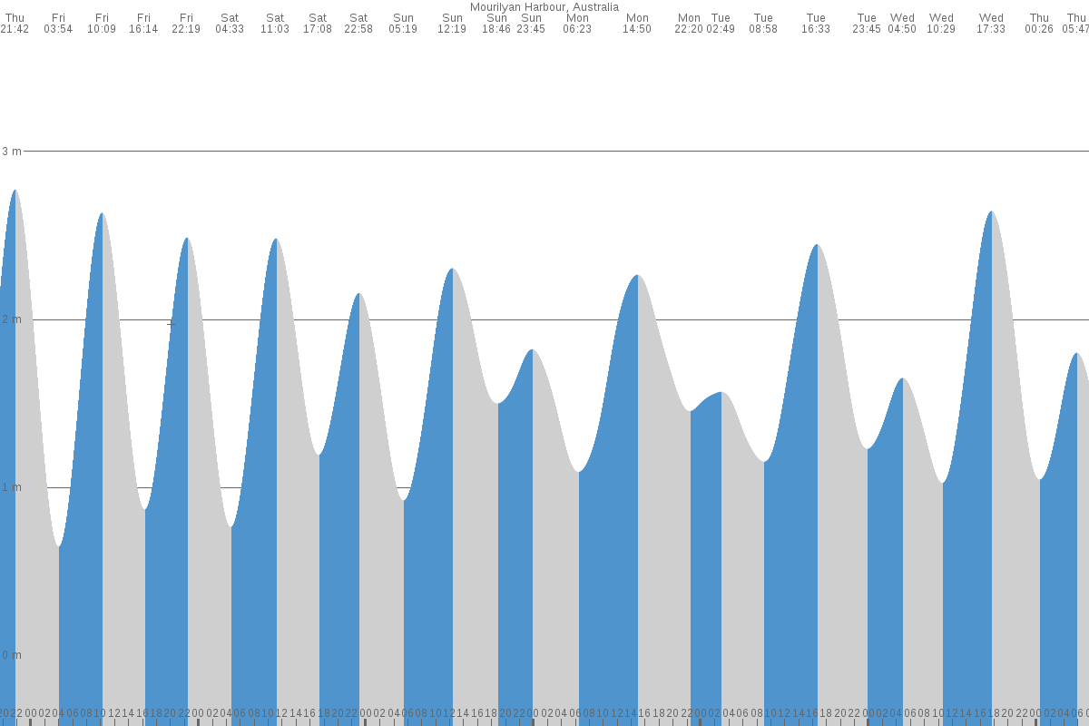 Mourilyan Harbour tide chart