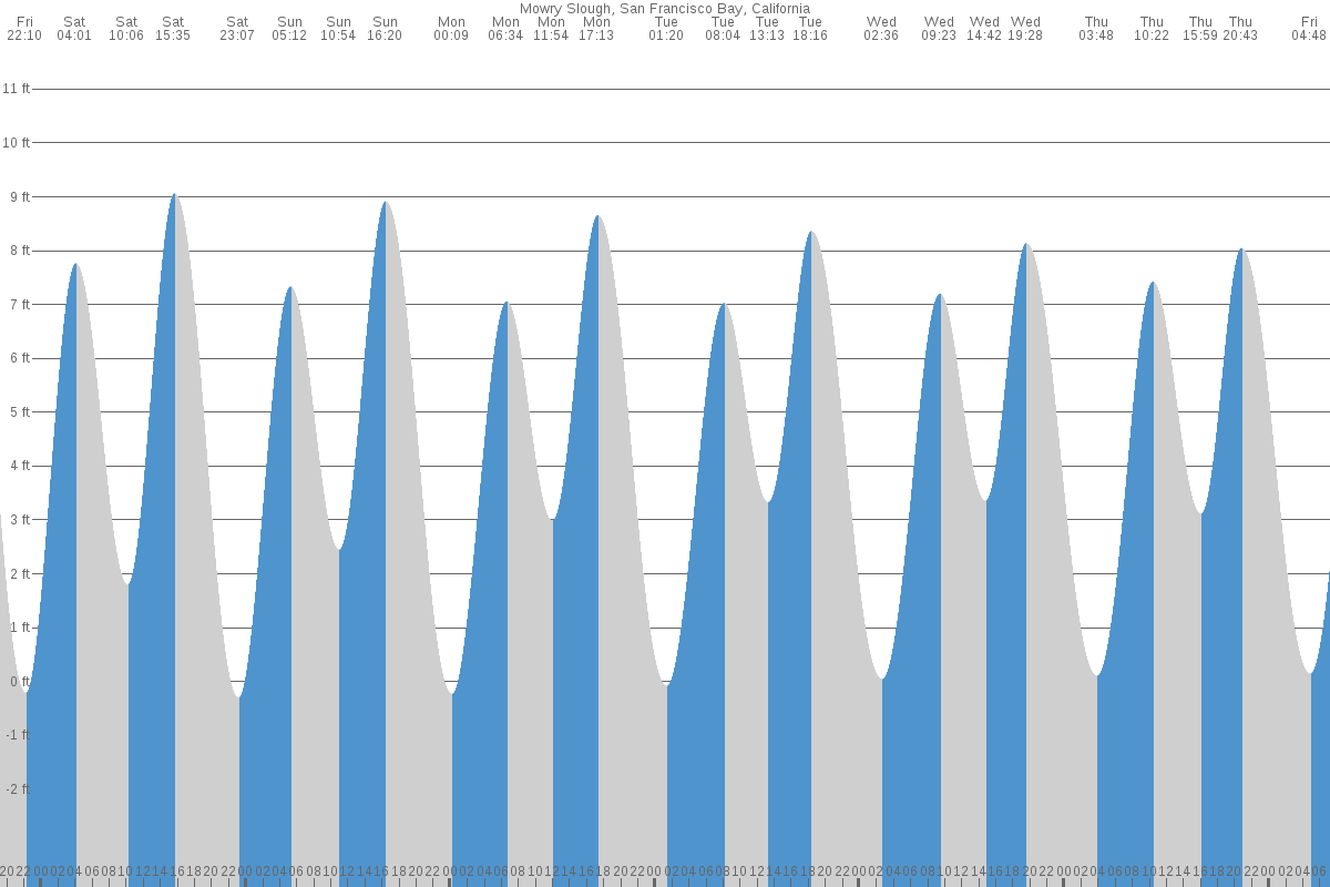 Mowry Slough tide chart