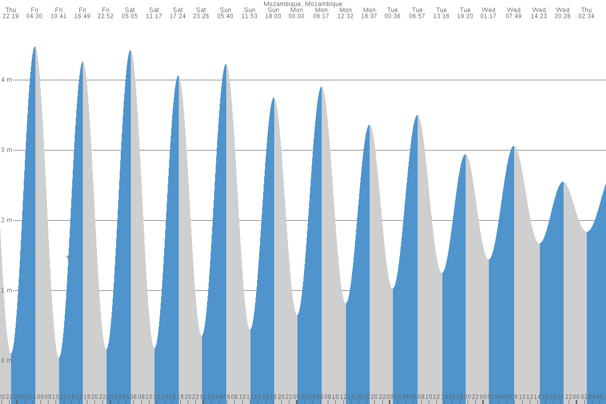 Ilha de Moçambique tide chart
