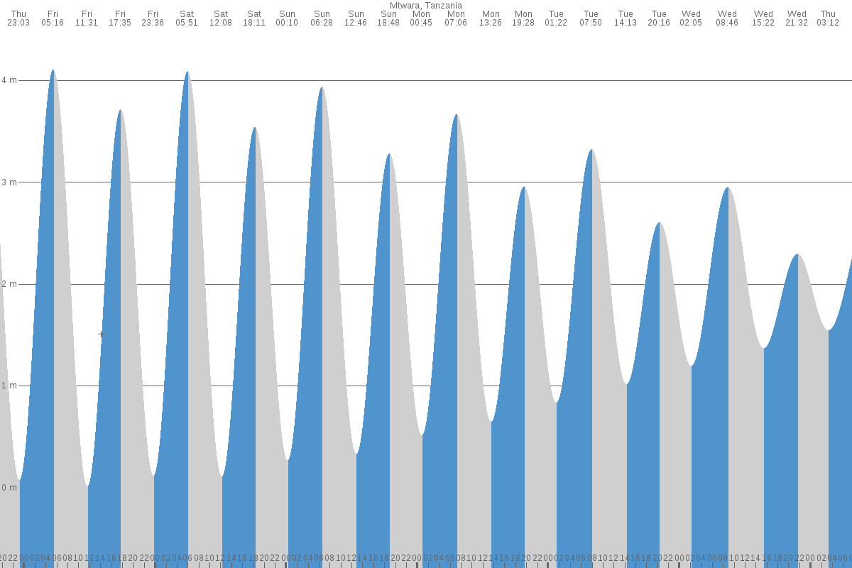 Mtwara Bay tide chart