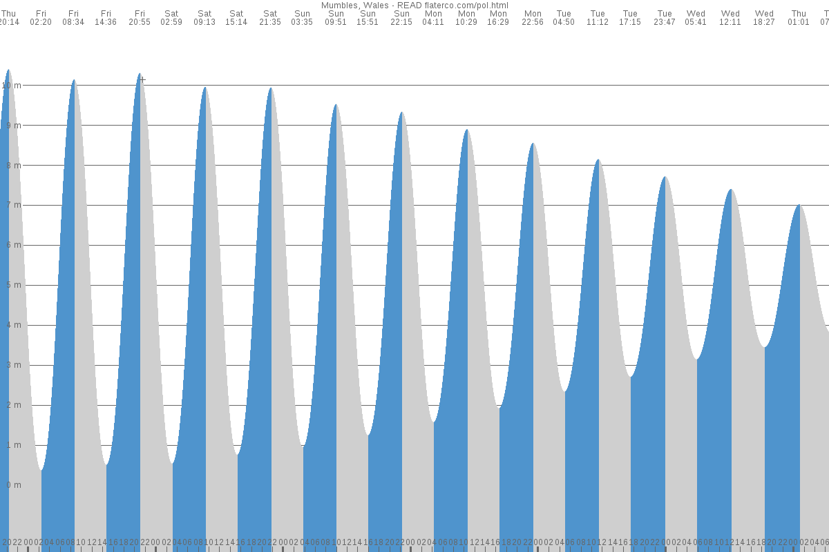 The Mumbles tide chart
