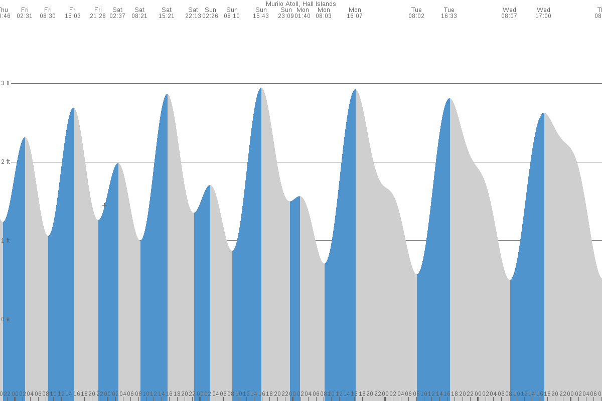 Murilo tide chart