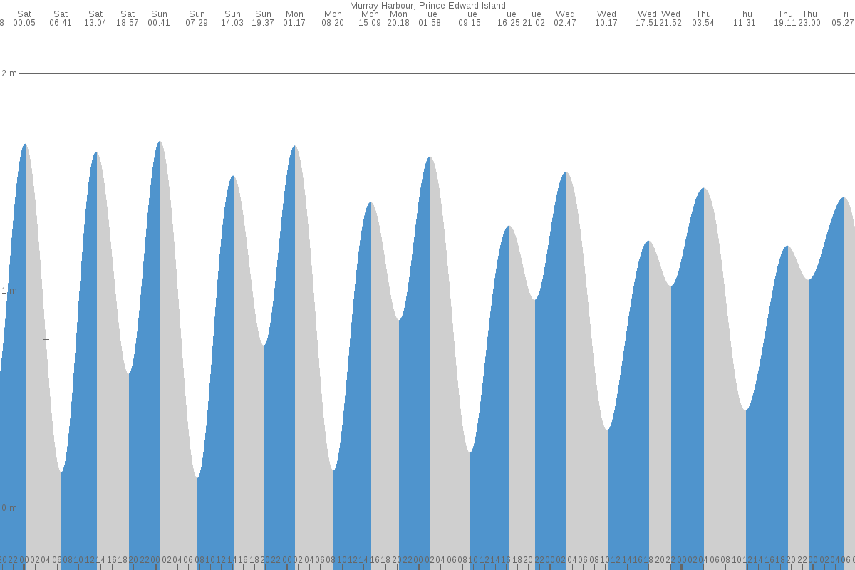 Murray Harbour tide chart