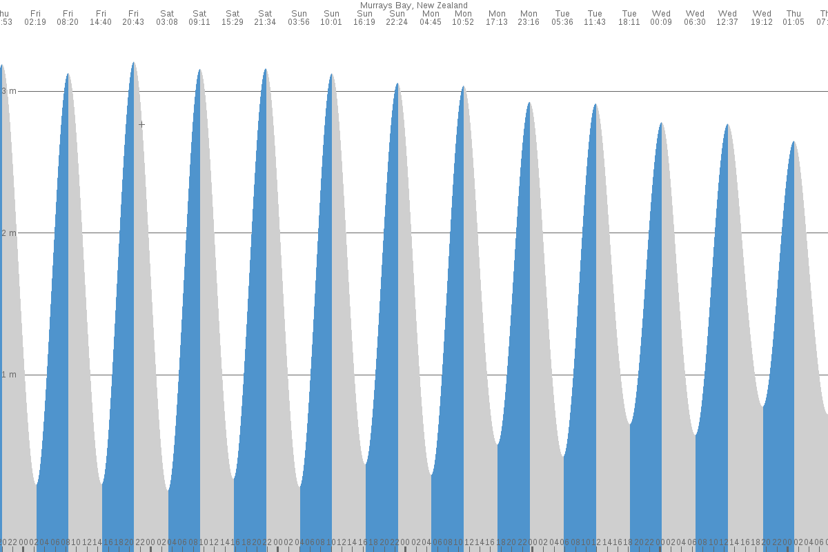 Murrays Bay tide chart