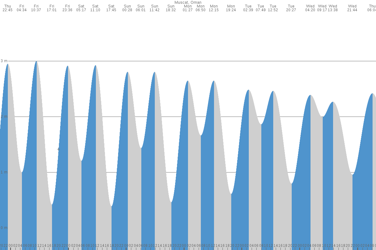 Muscat tide chart