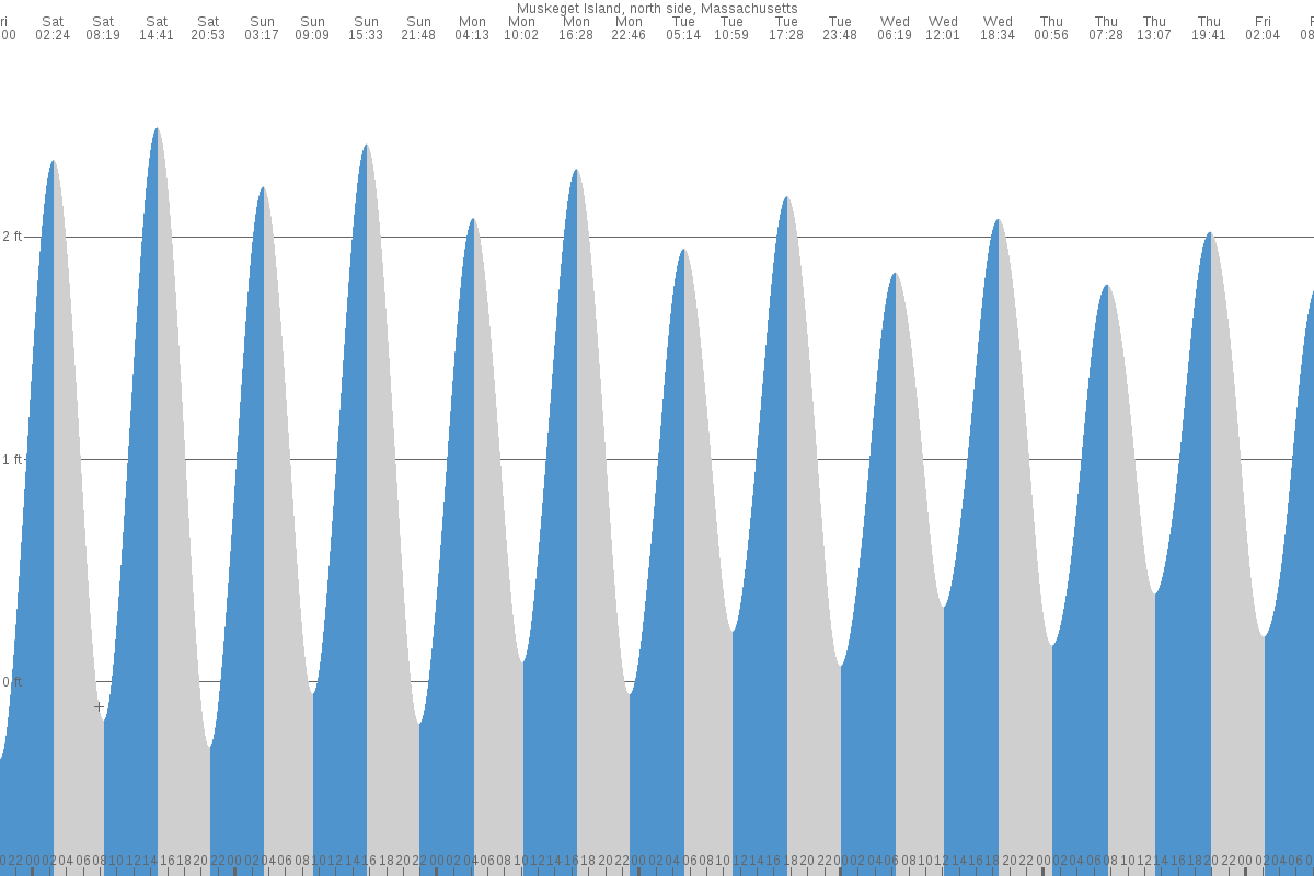 Muskeget Island tide chart