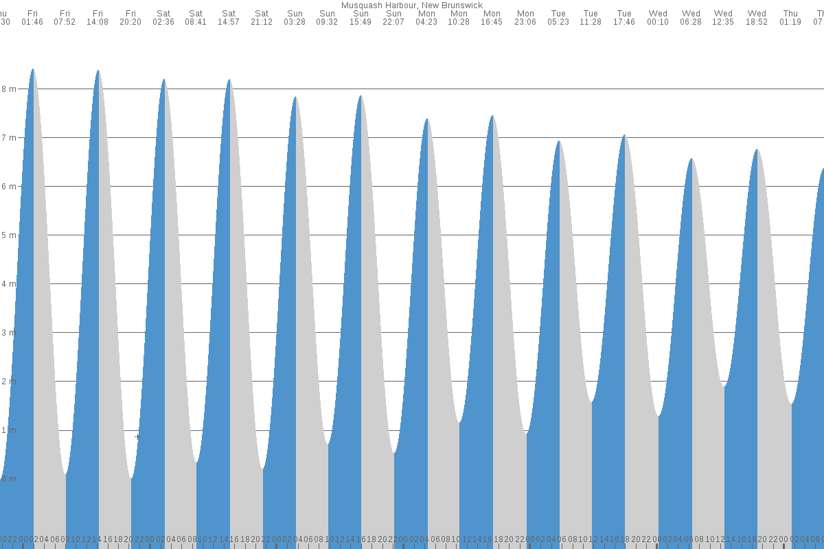 Bay of Fundy tide chart