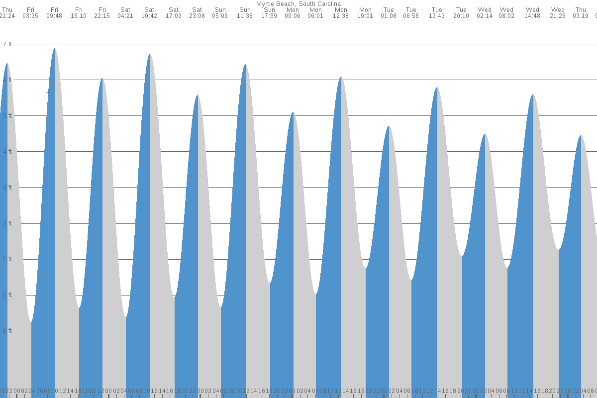 Myrtle Beach tide chart