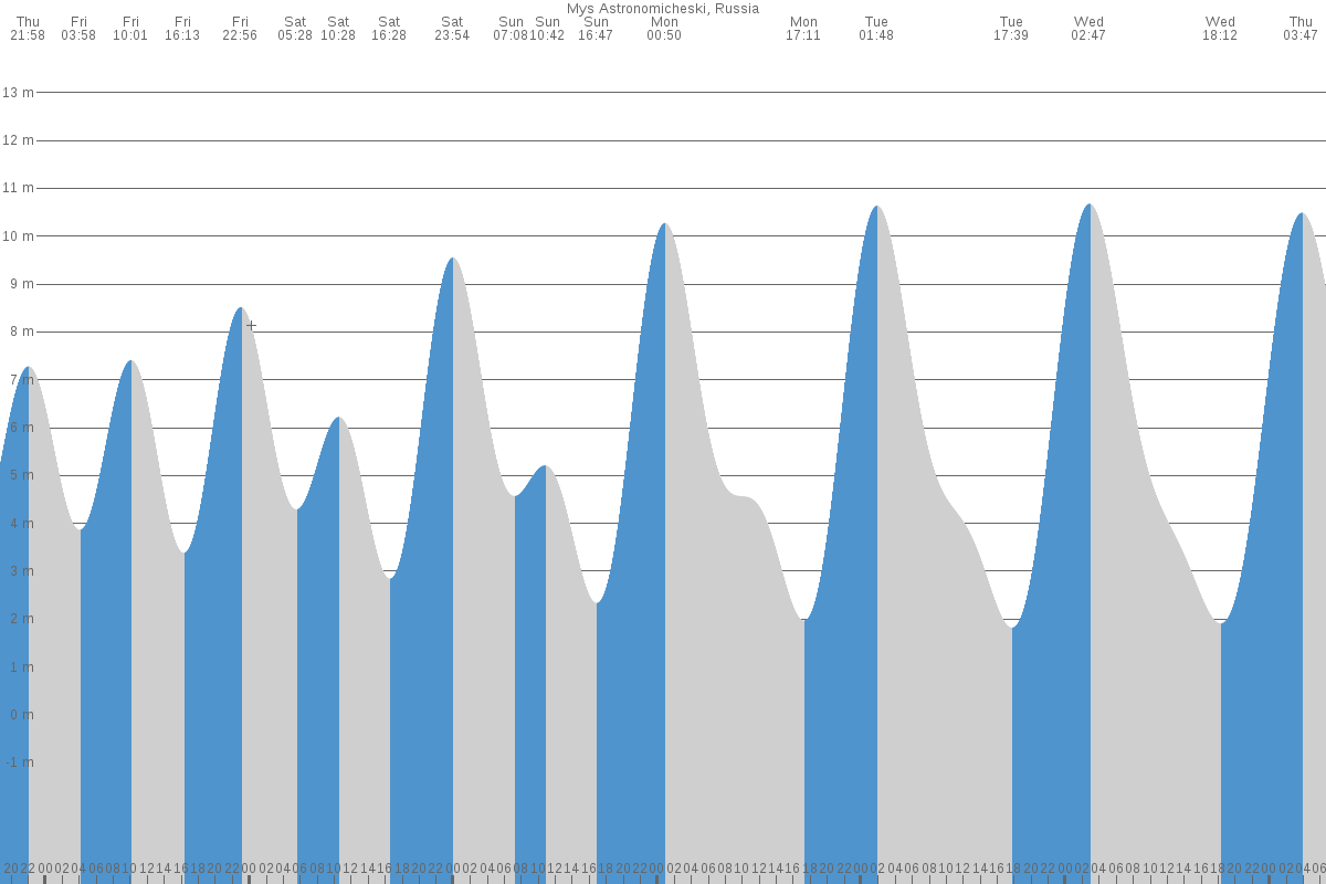 Ossora tide chart