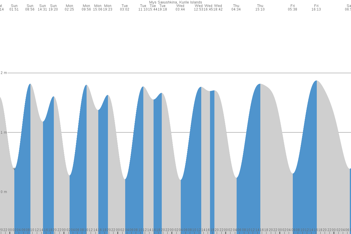 Severo-Kuril’sk tide chart