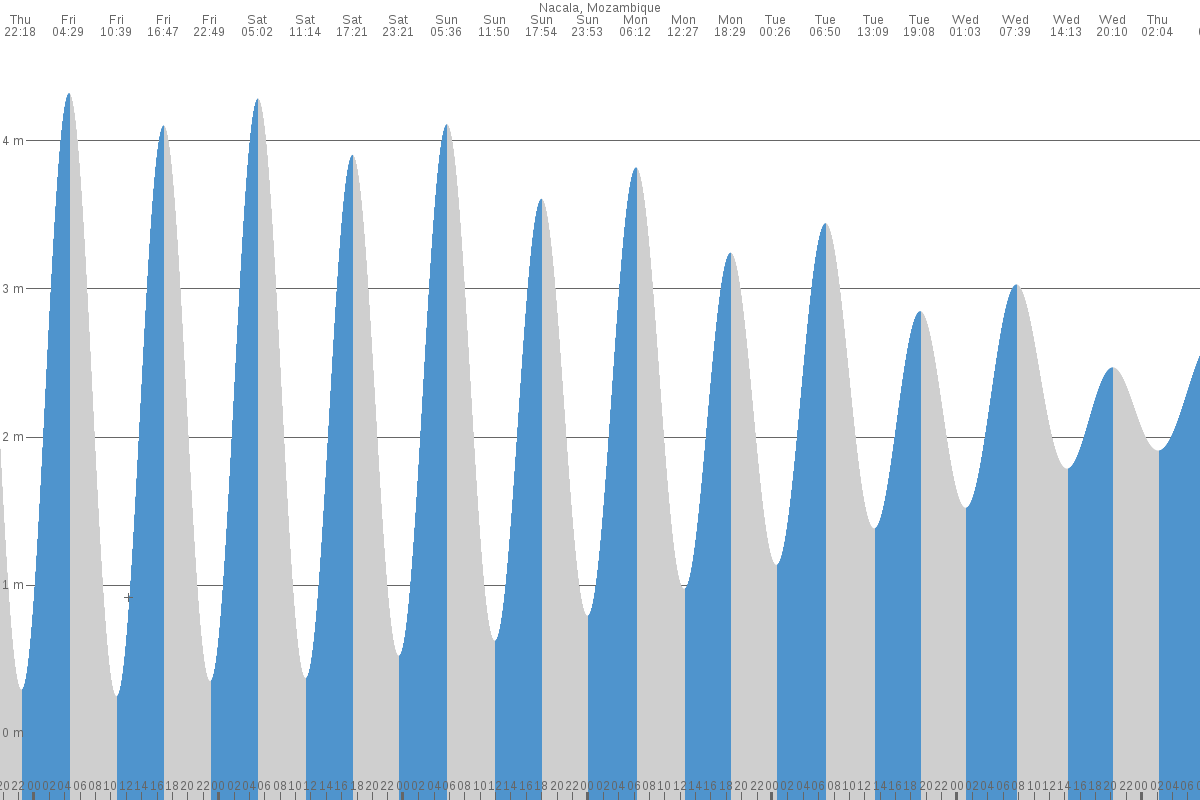 Nacala tide chart
