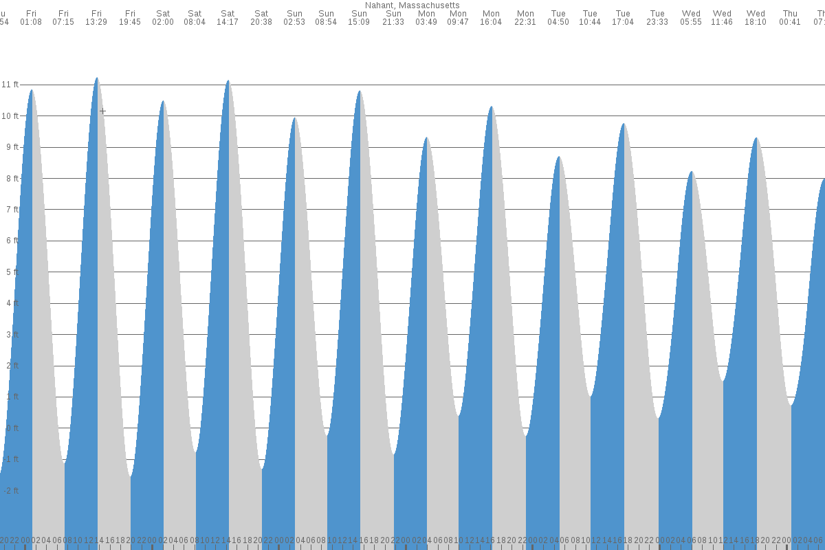 Nahant tide chart