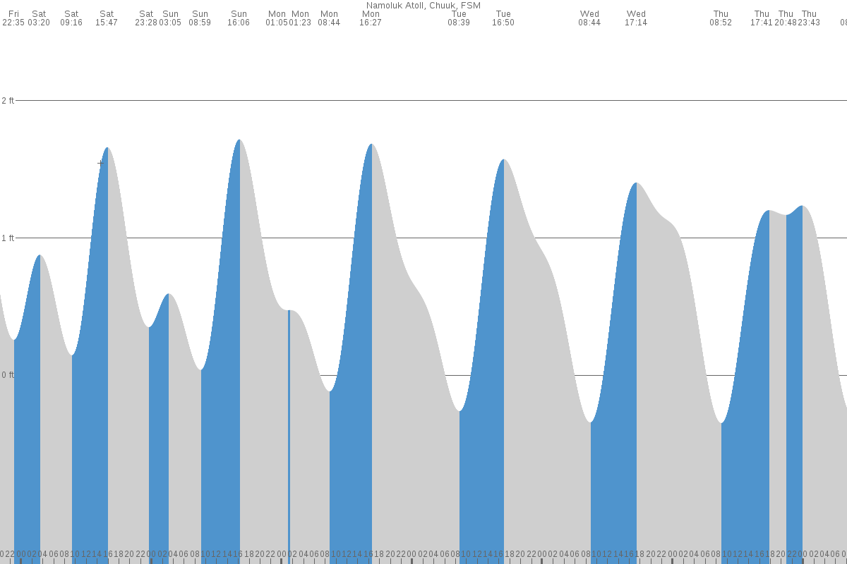 Namoluk tide chart