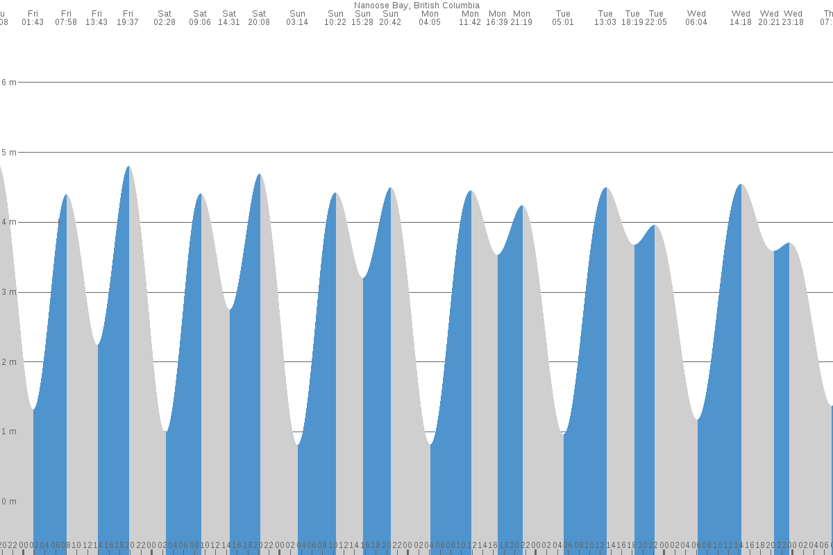 Nanoose Bay tide chart