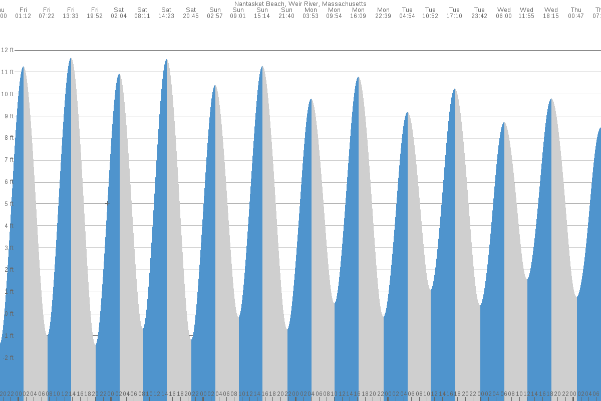 Nantasket Beach tide chart