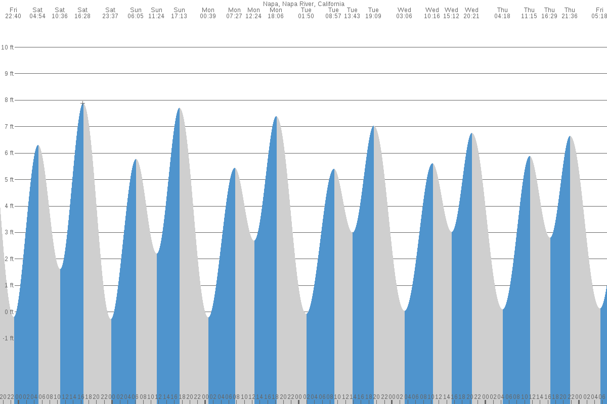 Napa tide chart