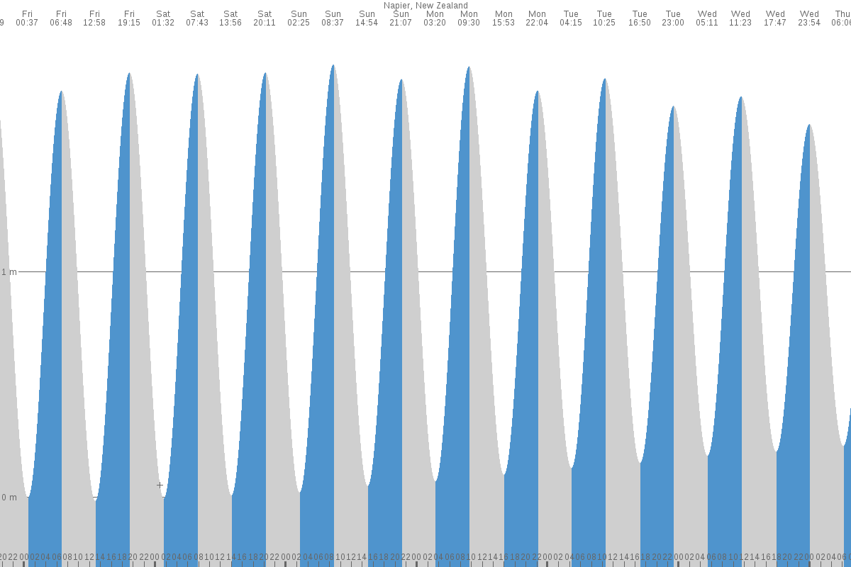 Napier tide chart