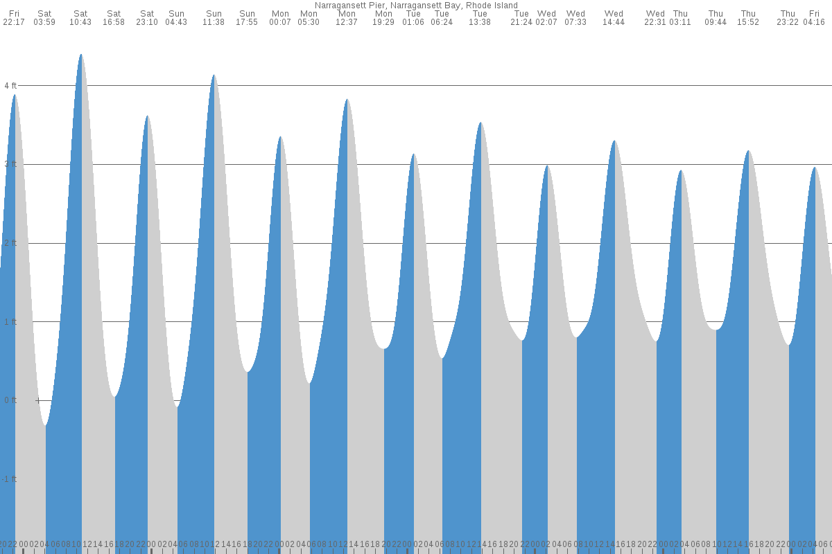 Narragansett Pier tide chart