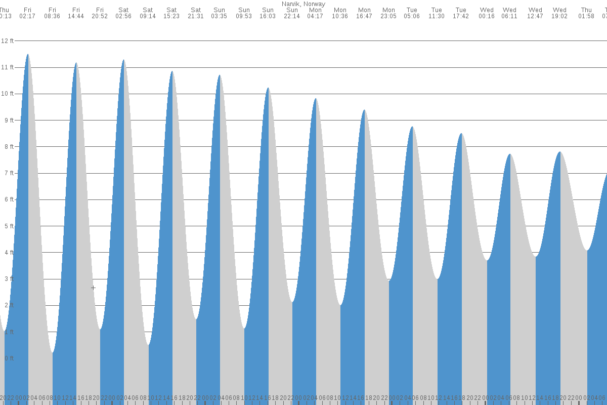 Evenskjer tide chart