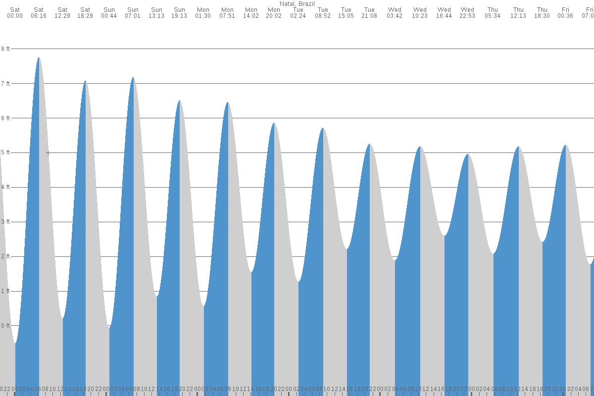 Natal tide chart