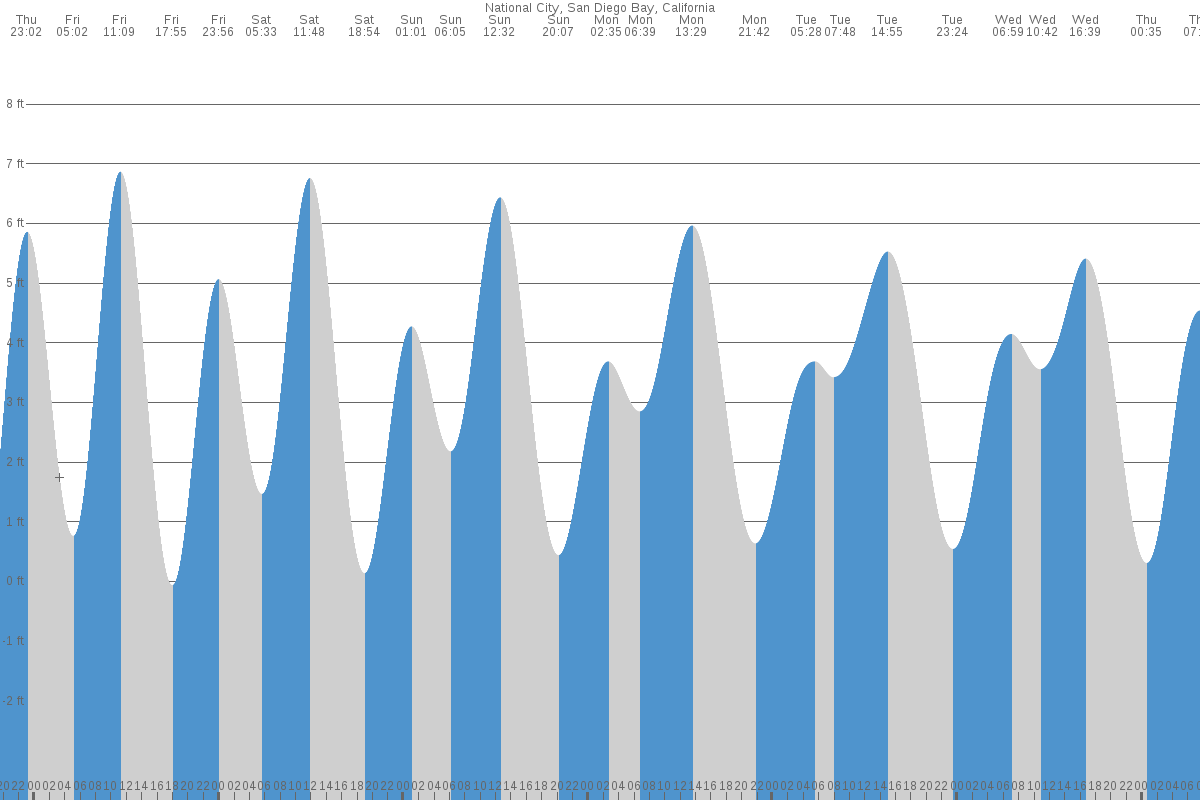 National City tide chart