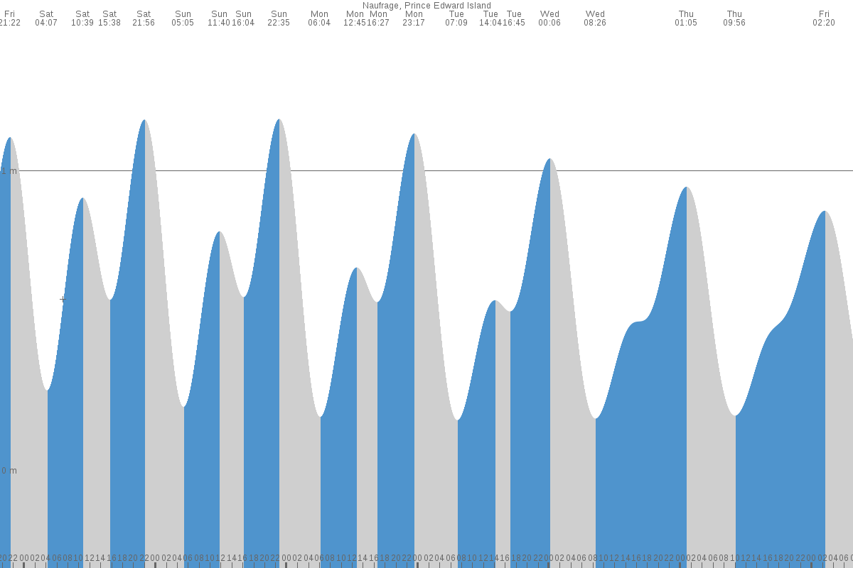 Naufrage tide chart