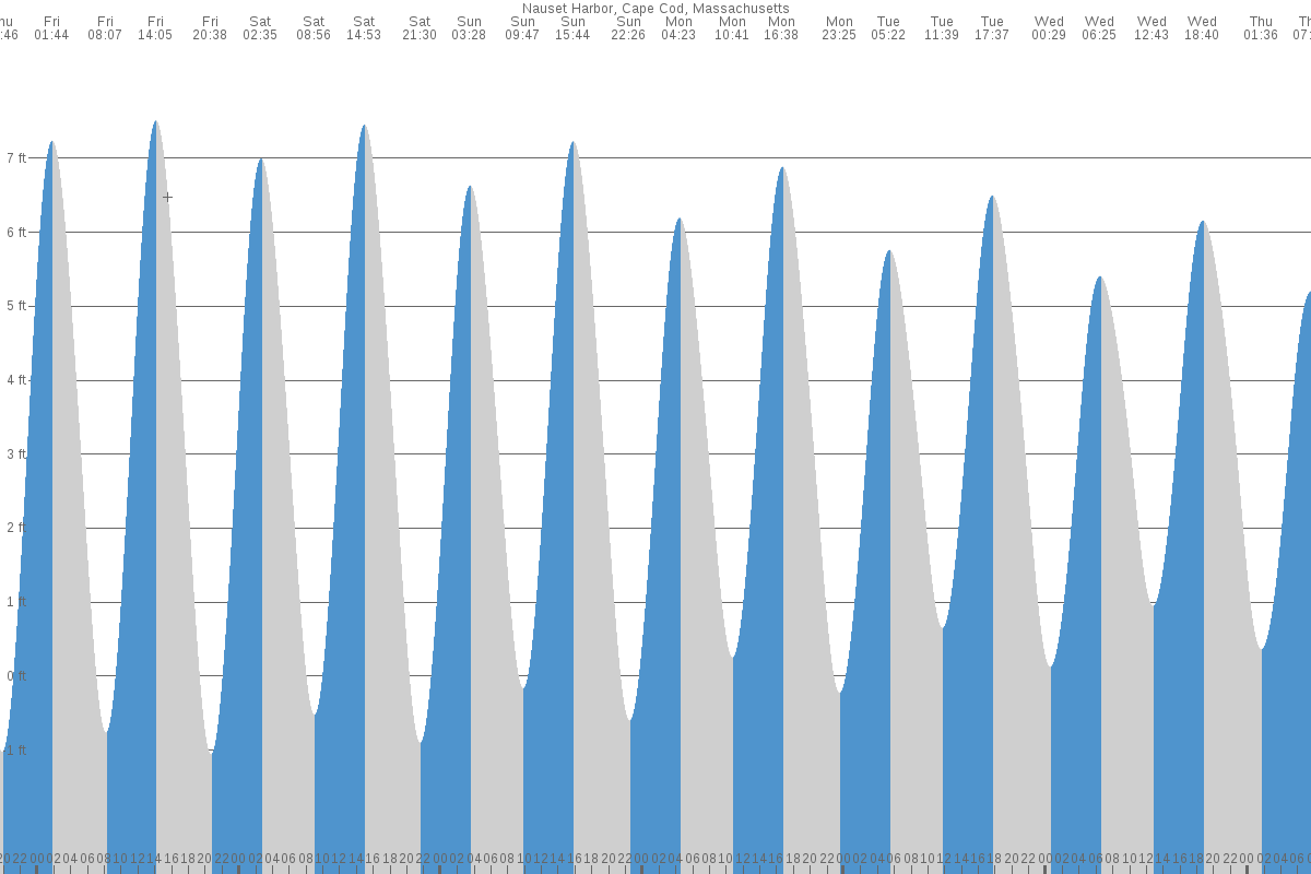 Cape Cod tide chart