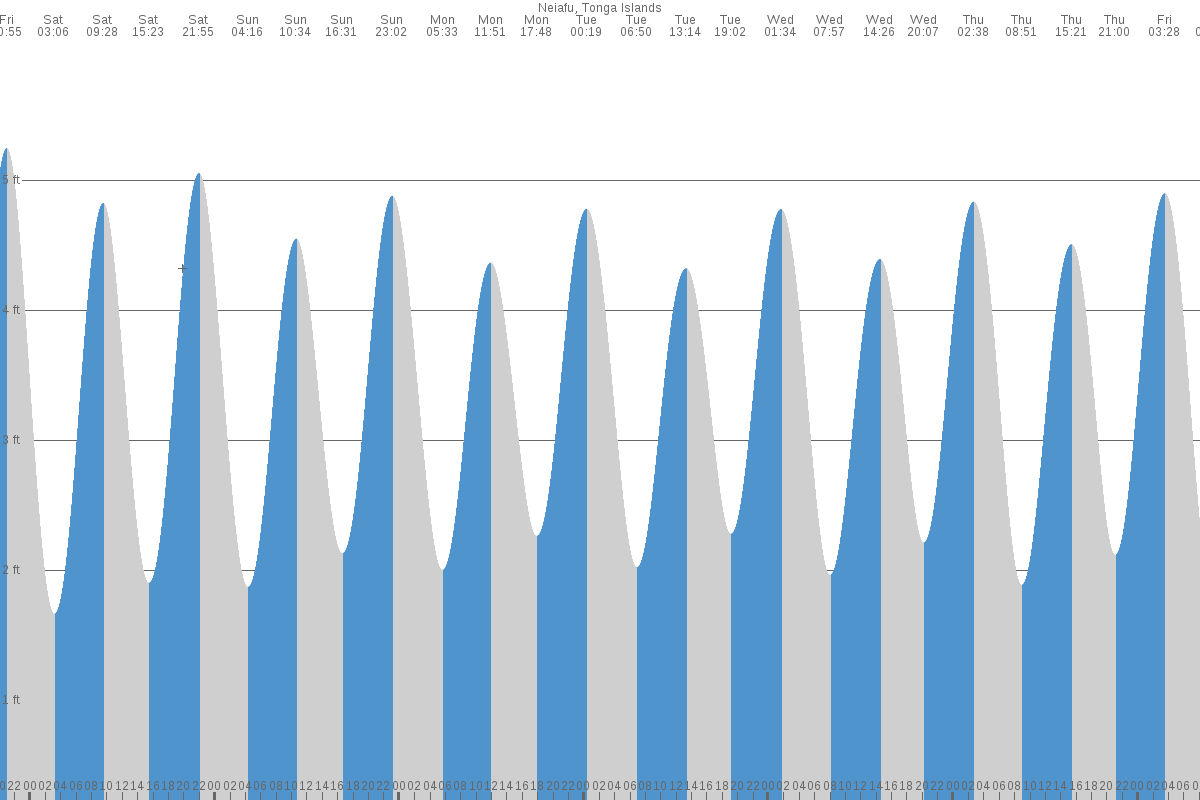 Neiafu tide chart