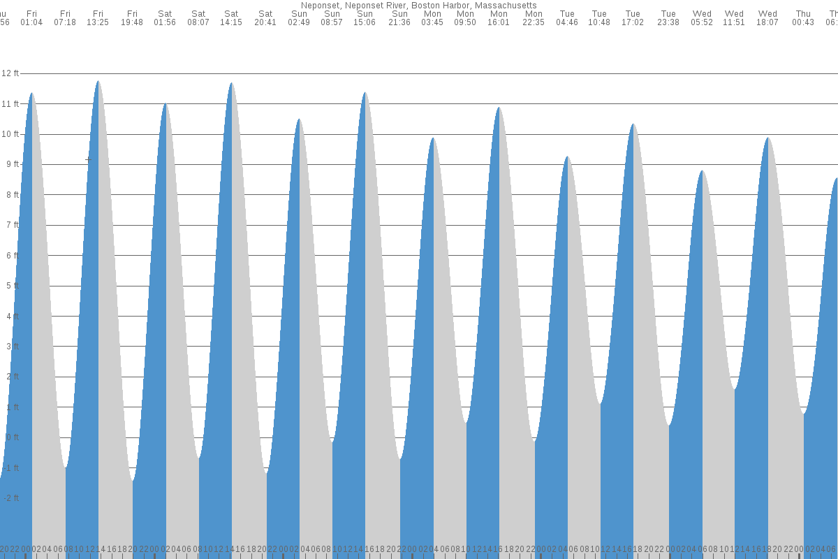 Neponset tide chart