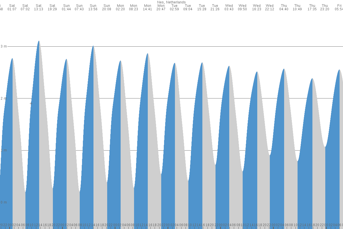 Nes tide chart