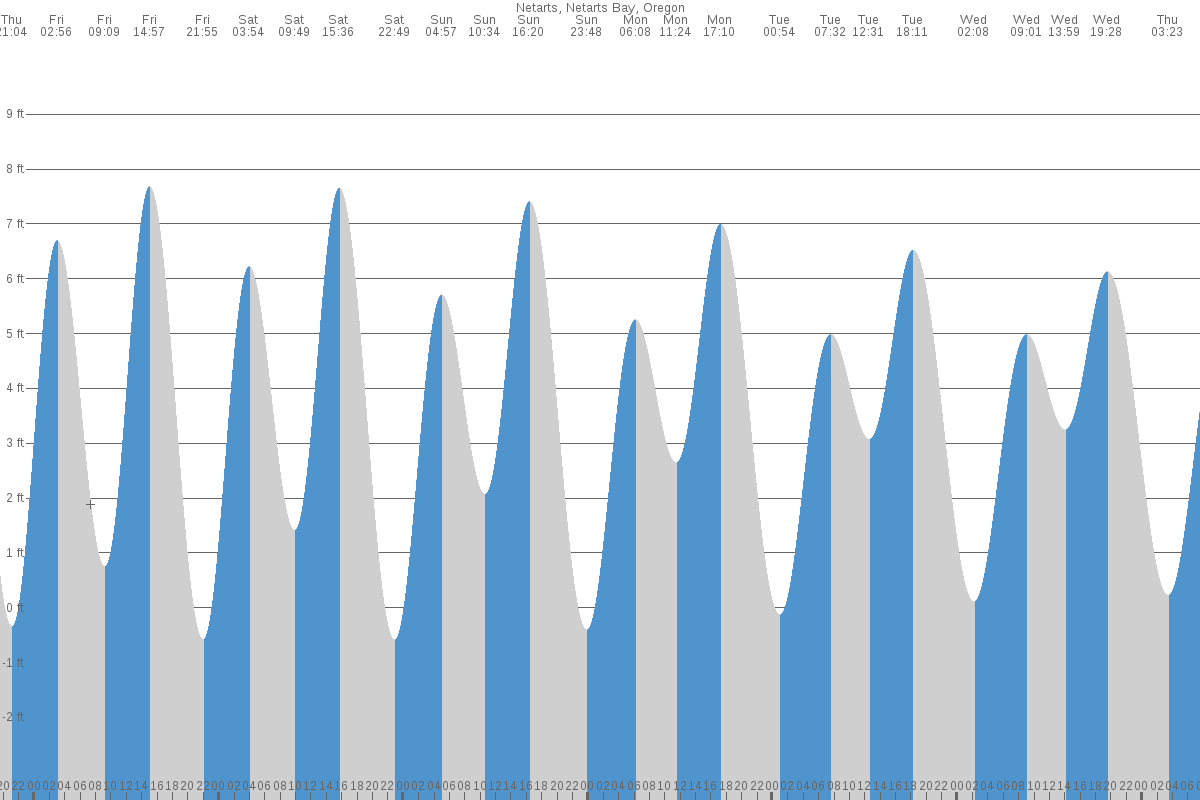 Bay City tide chart