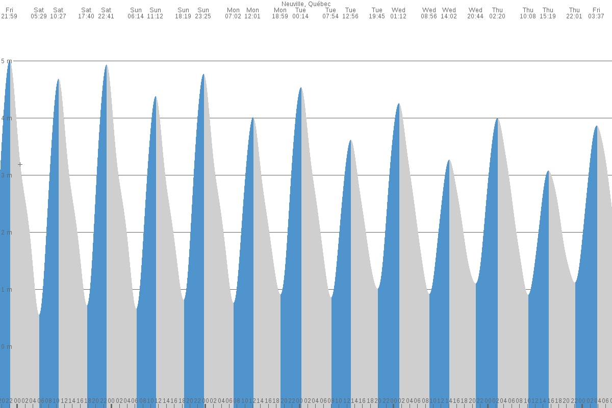 Neuville tide chart