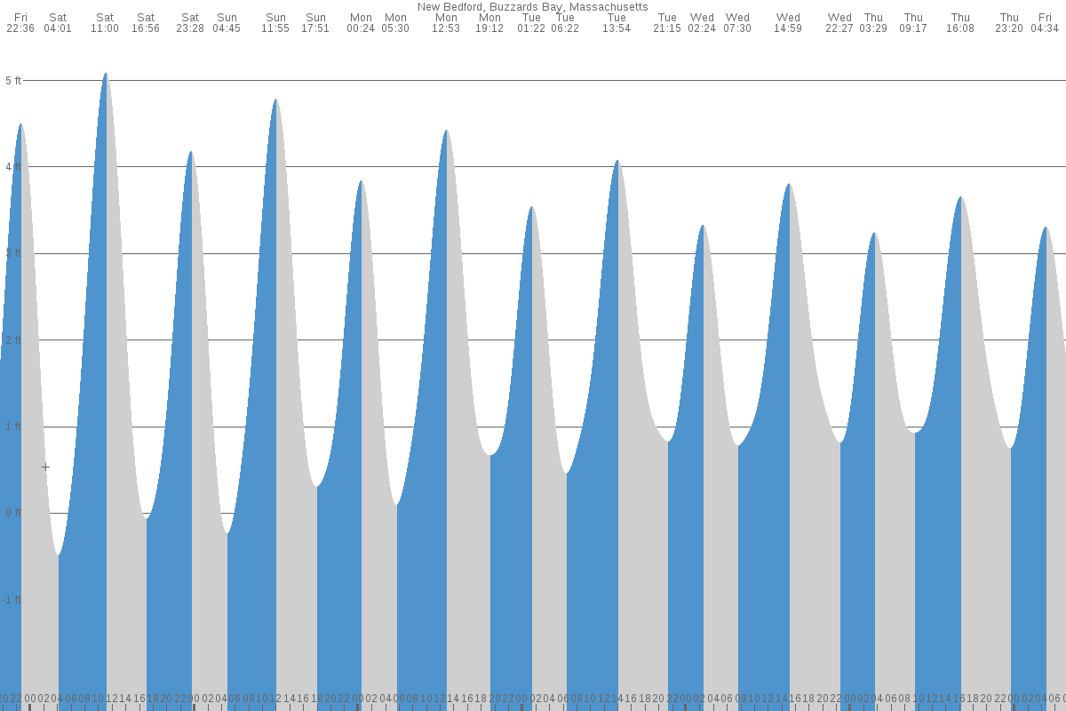 New Bedford tide chart