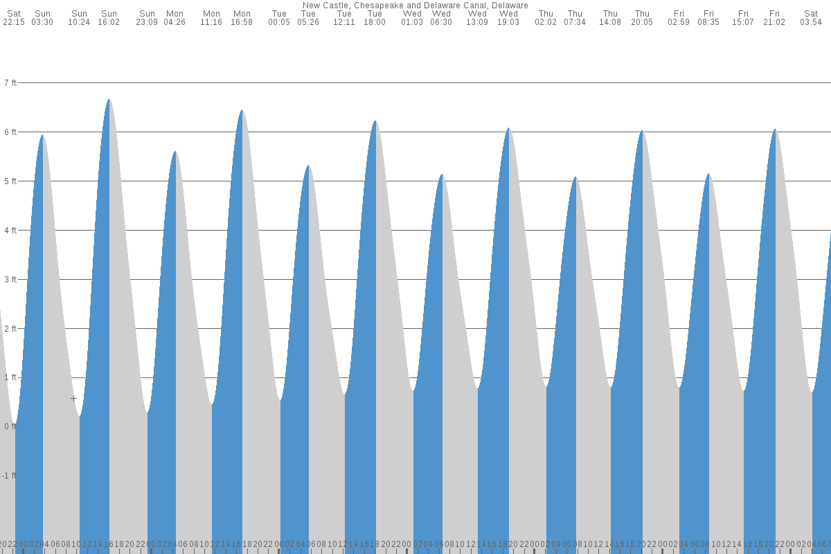 New Castle tide chart