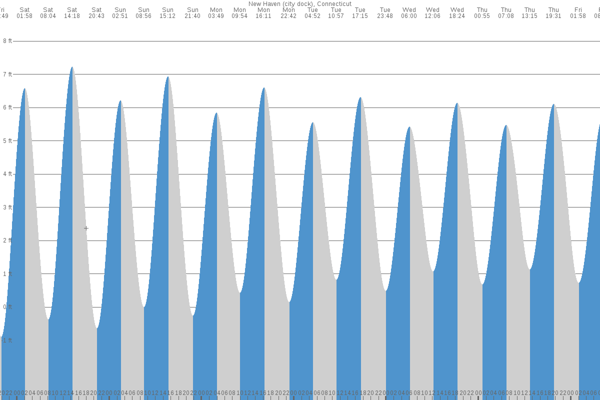 New Haven tide chart