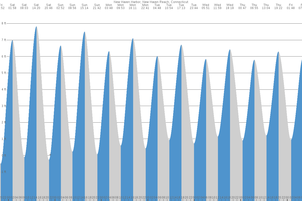 New Haven Harbor tide chart