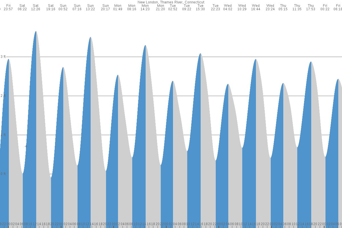 New London tide chart