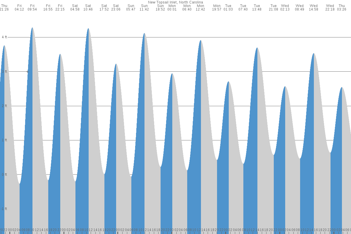 Topsail Beach tide chart