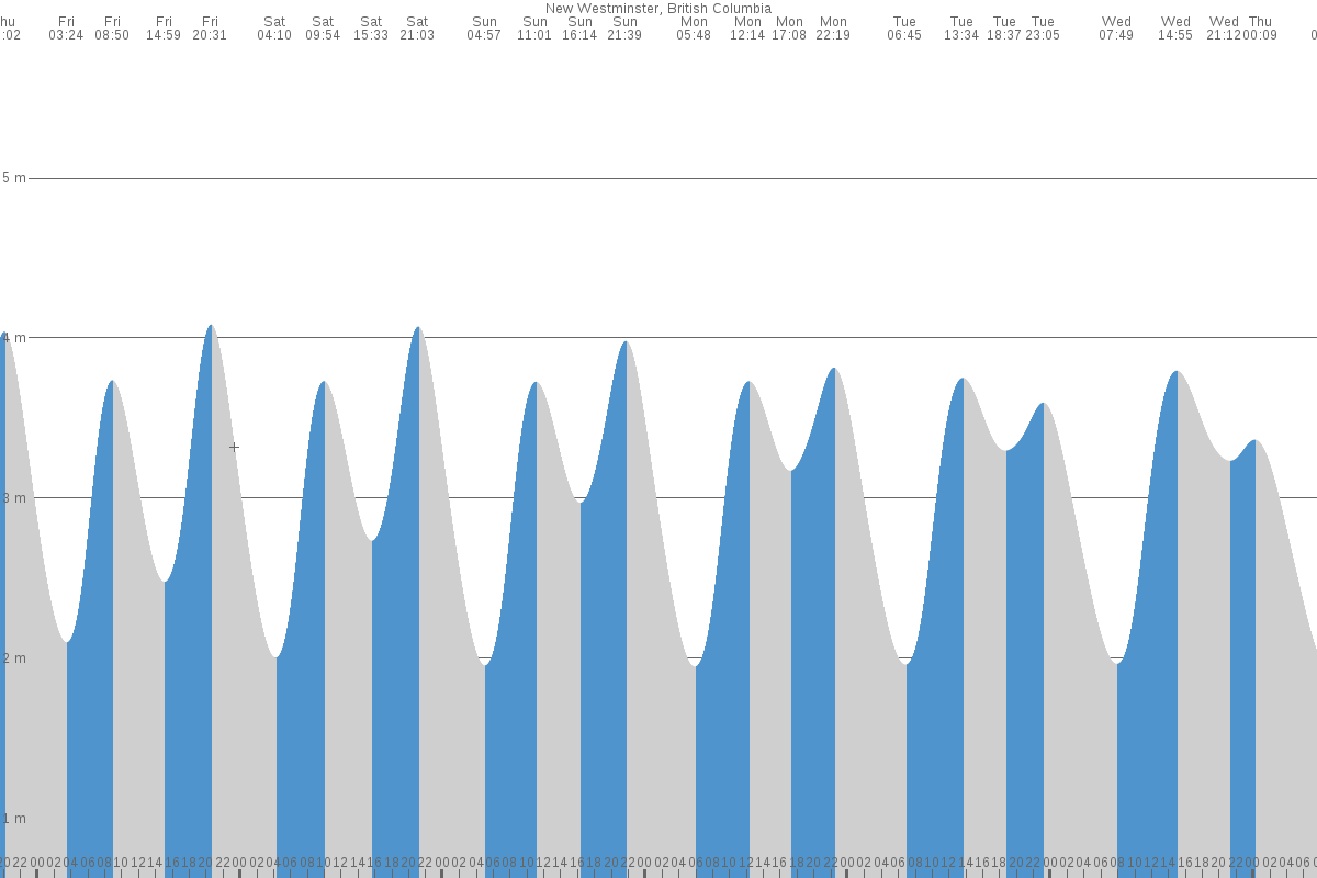 New Westminster tide chart