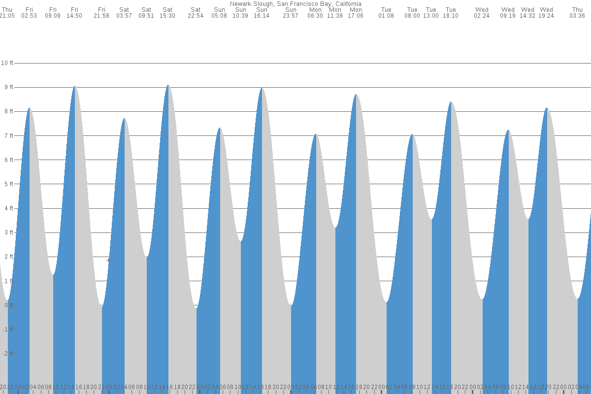 Newark Slough tide chart