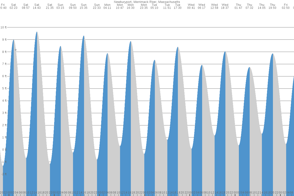 Newburyport tide chart