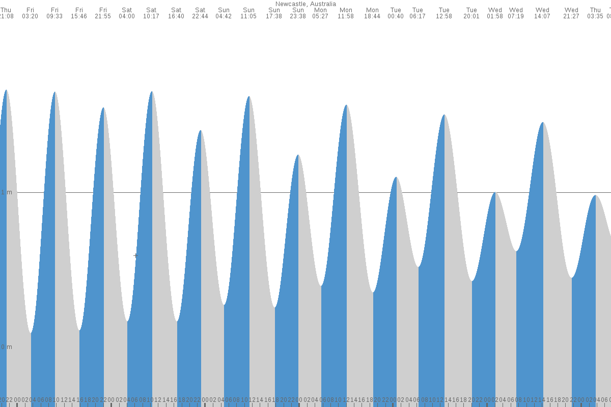 Newcastle tide chart