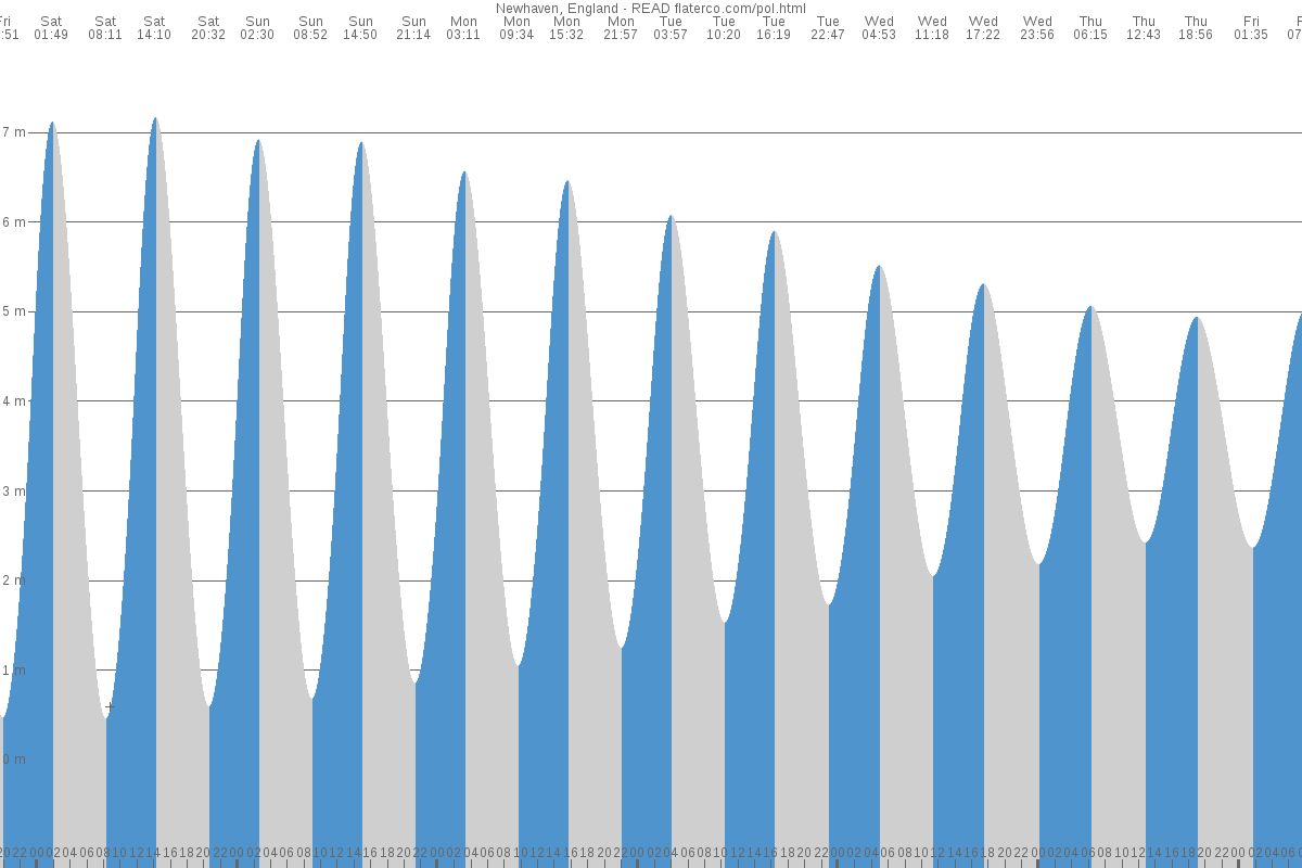 Newhaven tide chart
