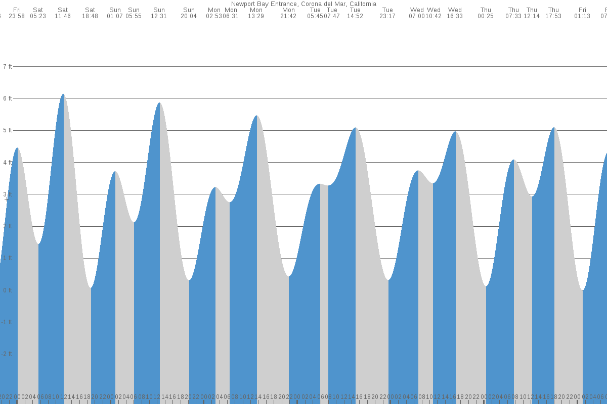Newport Bay tide chart