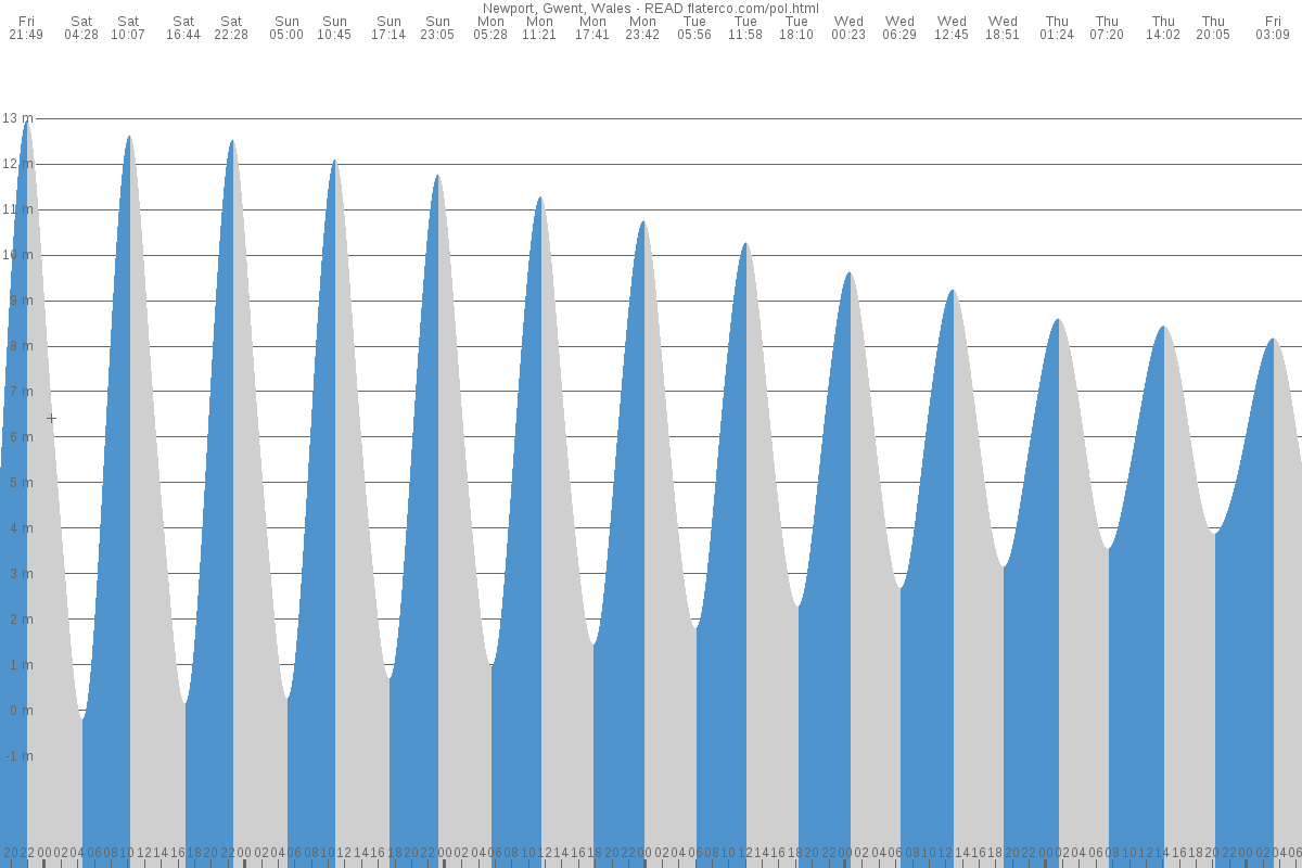 Newport tide chart