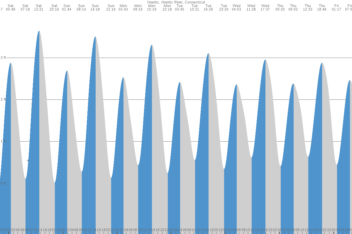 Niantic tide chart